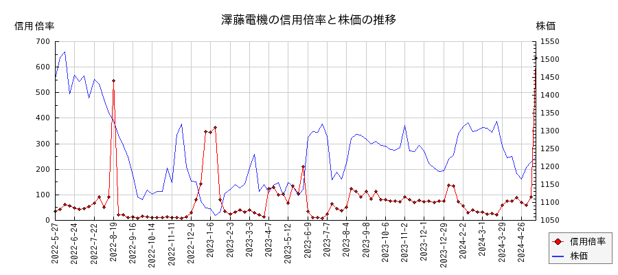澤藤電機の信用倍率と株価のチャート