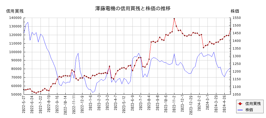 澤藤電機の信用買残と株価のチャート