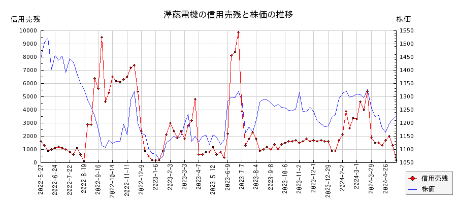 澤藤電機の信用売残と株価のチャート