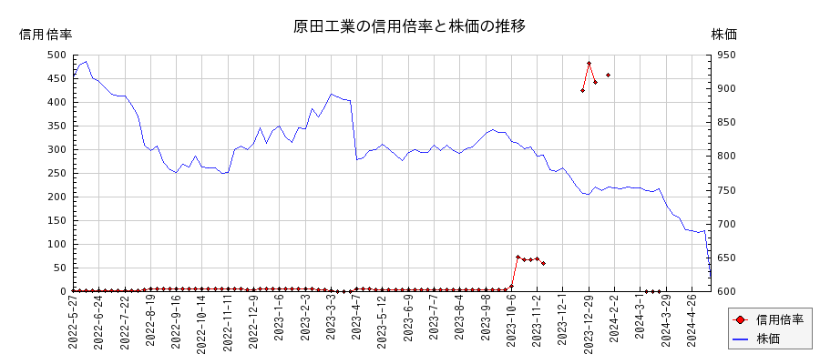 原田工業の信用倍率と株価のチャート