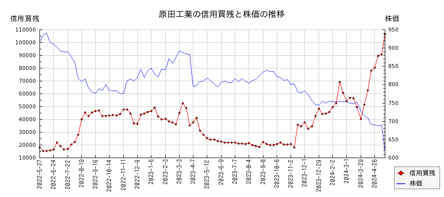 原田工業の信用買残と株価のチャート