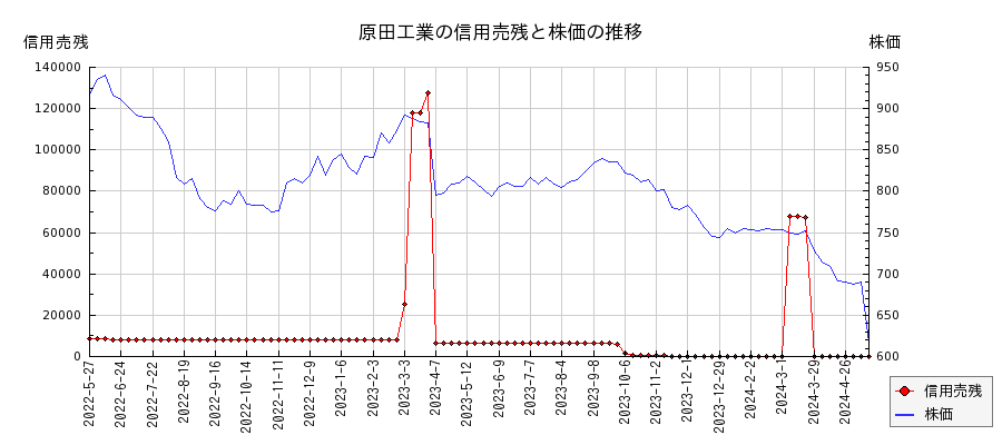 原田工業の信用売残と株価のチャート