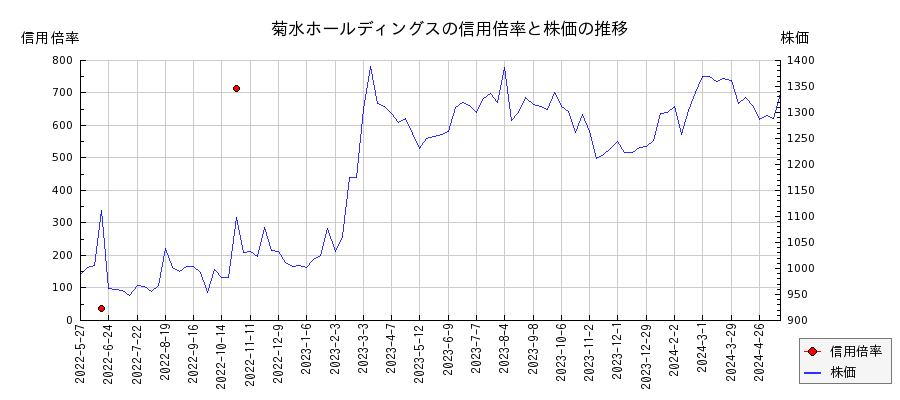 菊水ホールディングスの信用倍率と株価のチャート