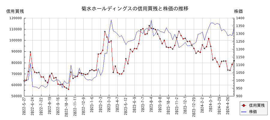 菊水ホールディングスの信用買残と株価のチャート
