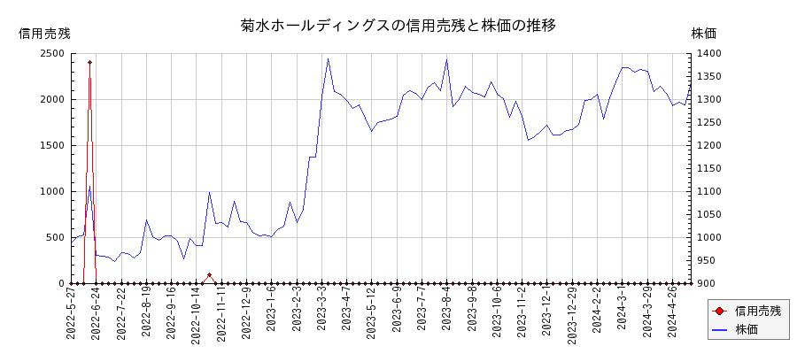 菊水ホールディングスの信用売残と株価のチャート