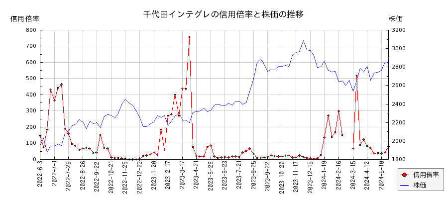 千代田インテグレの信用倍率と株価のチャート