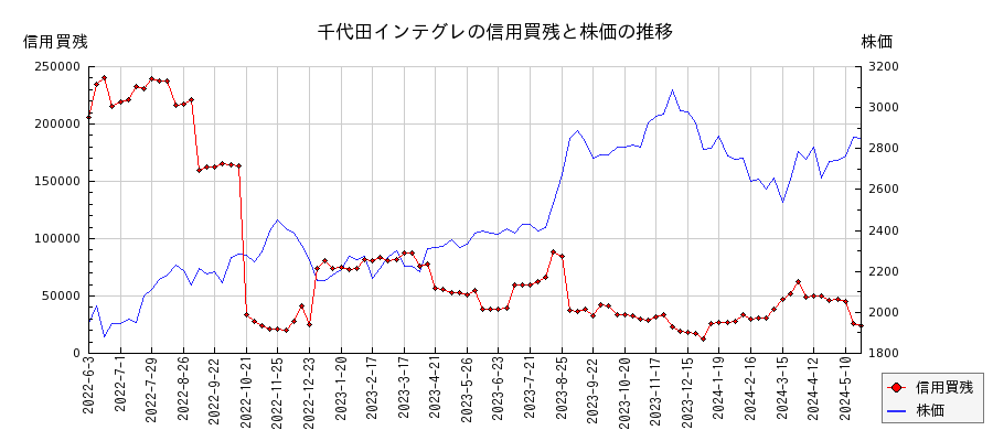 千代田インテグレの信用買残と株価のチャート