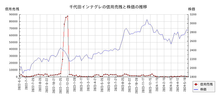 千代田インテグレの信用売残と株価のチャート