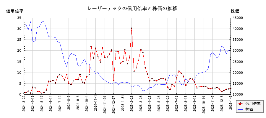 レーザーテックの信用倍率と株価のチャート
