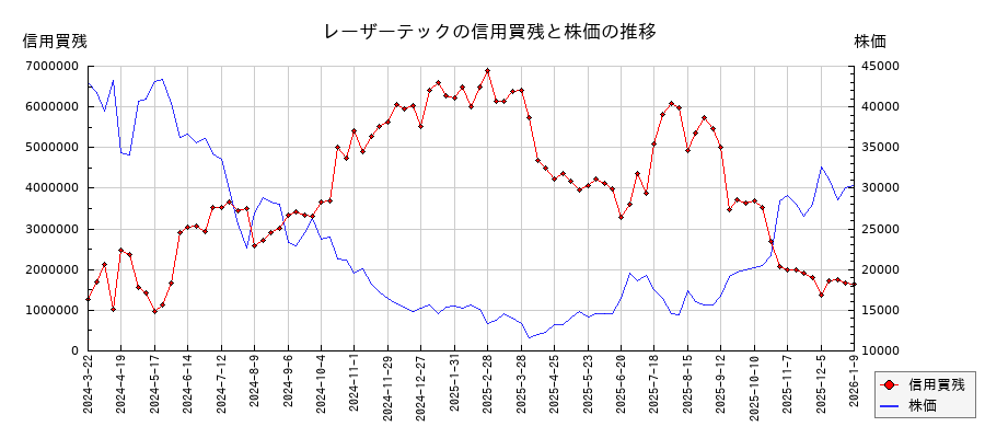レーザーテックの信用買残と株価のチャート