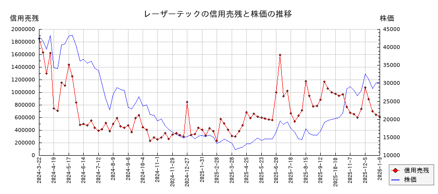 レーザーテックの信用売残と株価のチャート