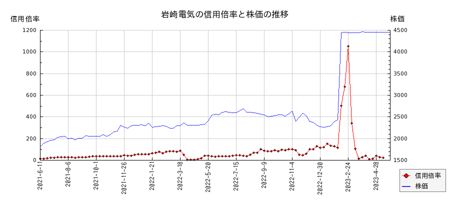 岩崎電気の信用倍率と株価のチャート