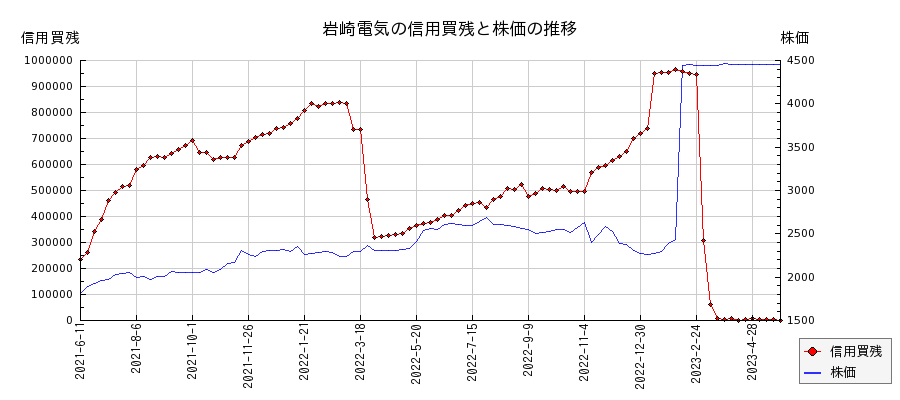 岩崎電気の信用買残と株価のチャート
