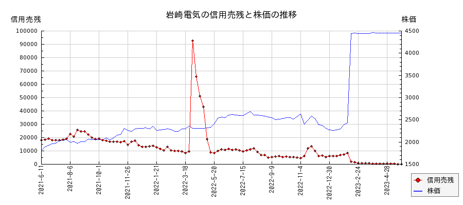 岩崎電気の信用売残と株価のチャート