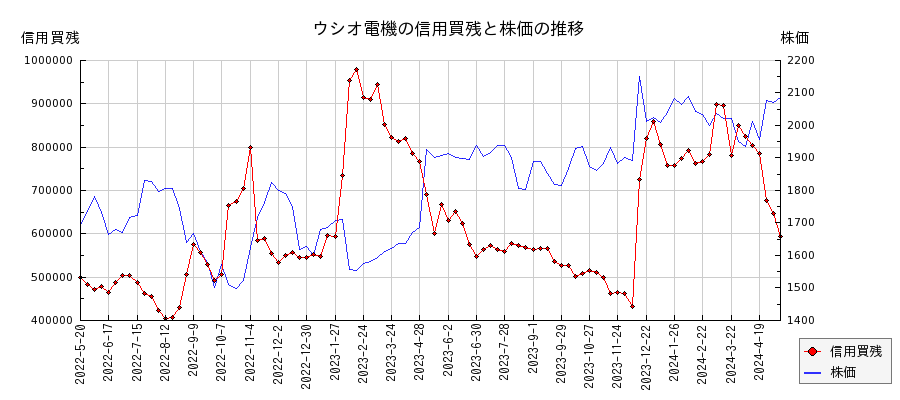 ウシオ電機の信用買残と株価のチャート