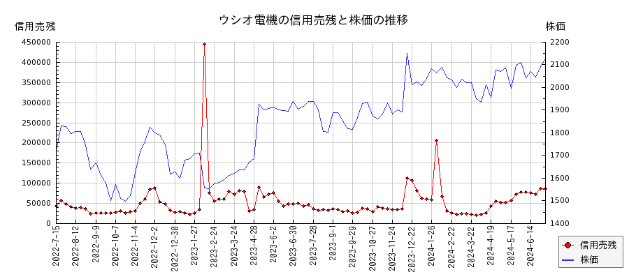 ウシオ電機の信用売残と株価のチャート