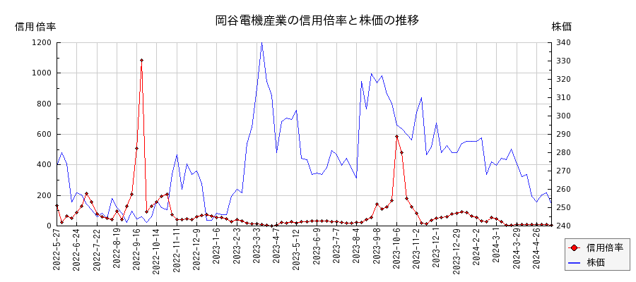 岡谷電機産業の信用倍率と株価のチャート