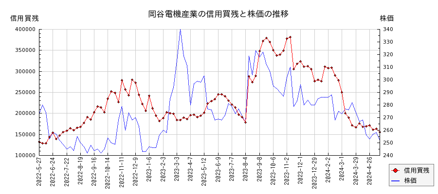 岡谷電機産業の信用買残と株価のチャート