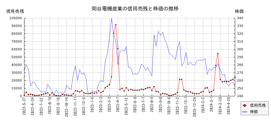 岡谷電機産業の信用売残と株価のチャート