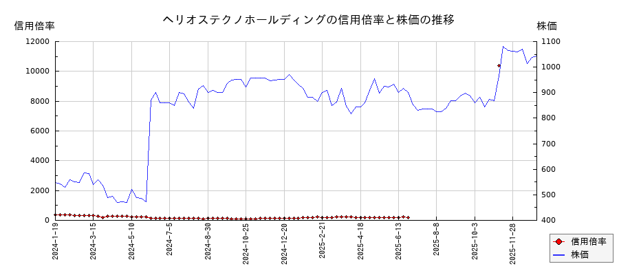 ヘリオステクノホールディングの信用倍率と株価のチャート