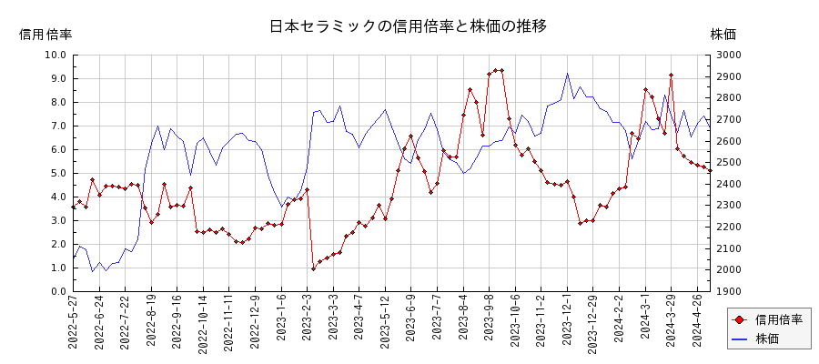 日本セラミックの信用倍率と株価のチャート