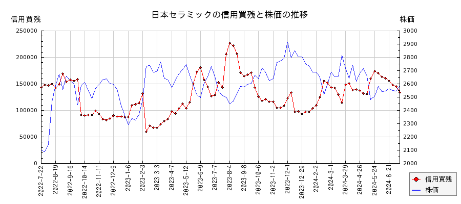 日本セラミックの信用買残と株価のチャート