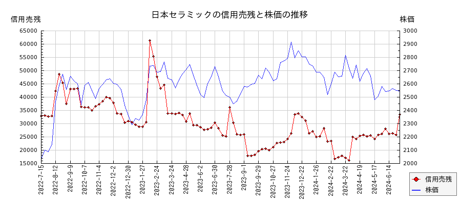 日本セラミックの信用売残と株価のチャート