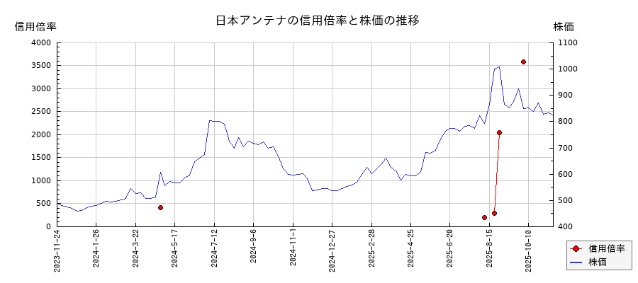 日本アンテナの信用倍率と株価のチャート