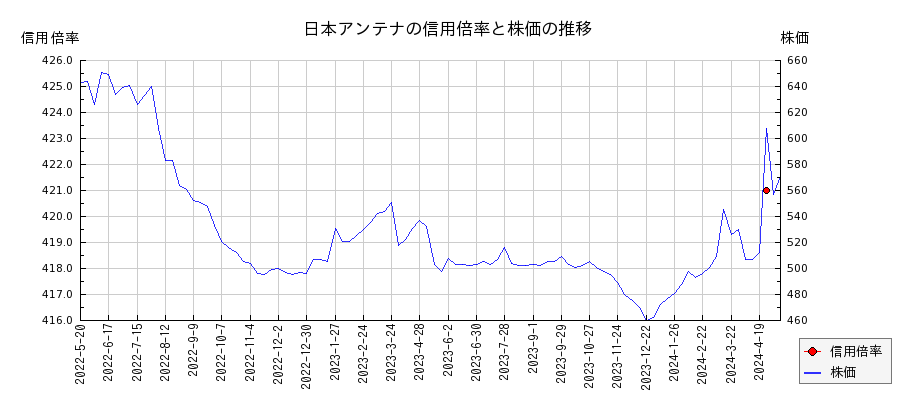 日本アンテナの信用倍率と株価のチャート