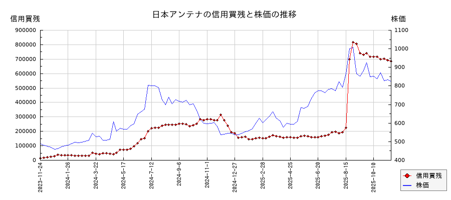 日本アンテナの信用買残と株価のチャート