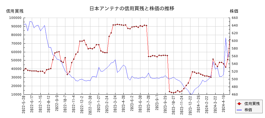 日本アンテナの信用買残と株価のチャート