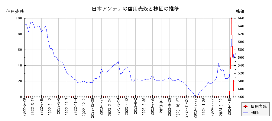 日本アンテナの信用売残と株価のチャート