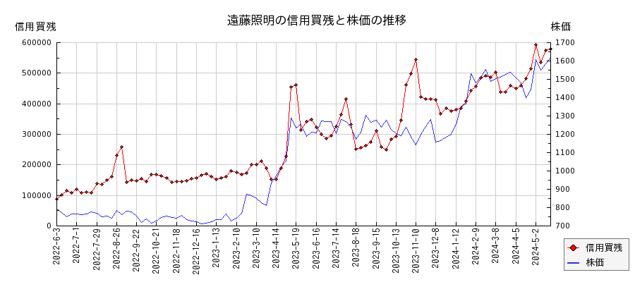 遠藤照明の信用買残と株価のチャート