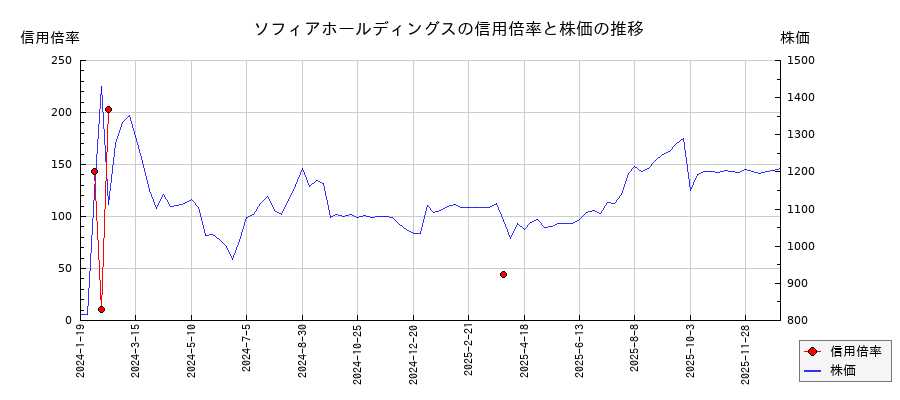 ソフィアホールディングスの信用倍率と株価のチャート