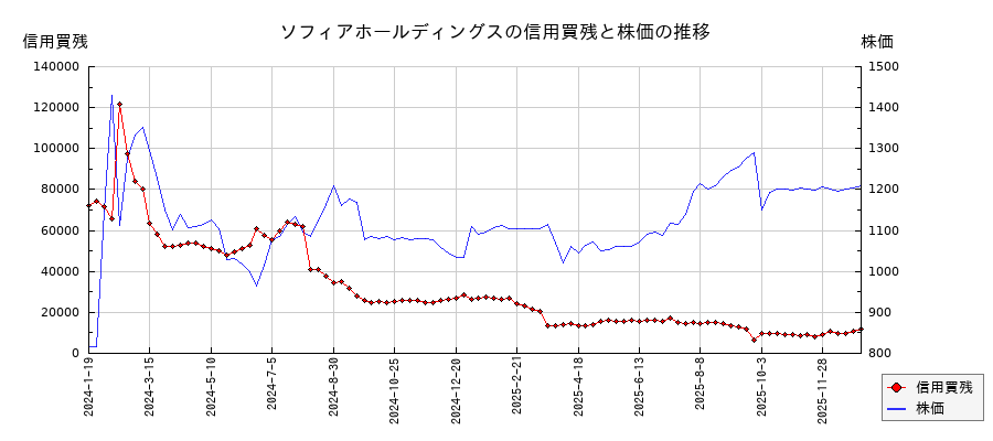 ソフィアホールディングスの信用買残と株価のチャート