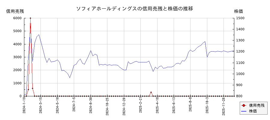 ソフィアホールディングスの信用売残と株価のチャート