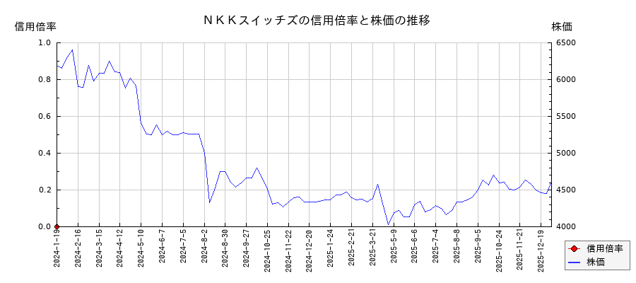 ＮＫＫスイッチズの信用倍率と株価のチャート