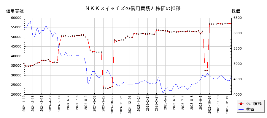 ＮＫＫスイッチズの信用買残と株価のチャート