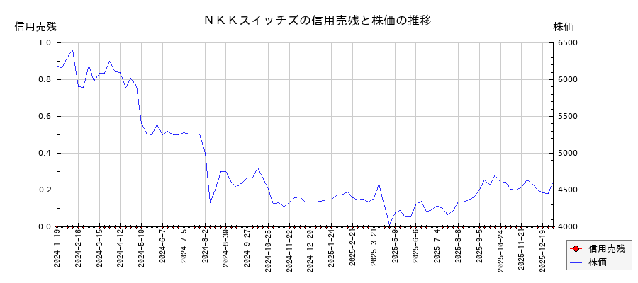 ＮＫＫスイッチズの信用売残と株価のチャート