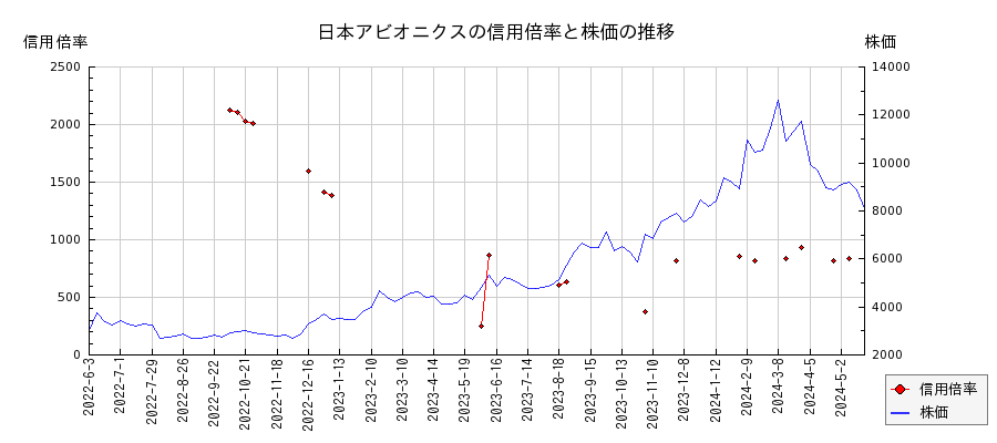 日本アビオニクスの信用倍率と株価のチャート