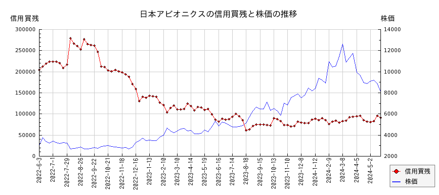 日本アビオニクスの信用買残と株価のチャート