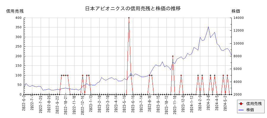 日本アビオニクスの信用売残と株価のチャート