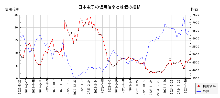 日本電子の信用倍率と株価のチャート