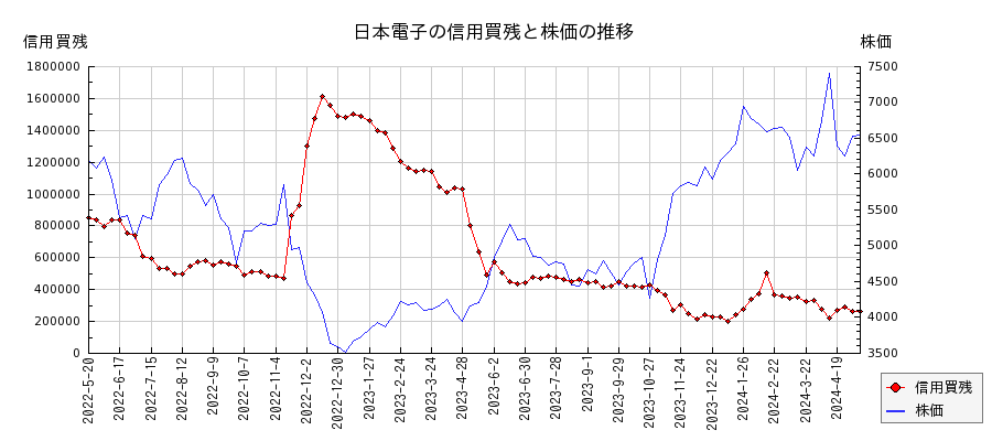 日本電子の信用買残と株価のチャート