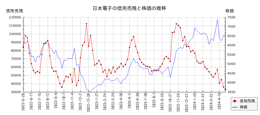 日本電子の信用売残と株価のチャート