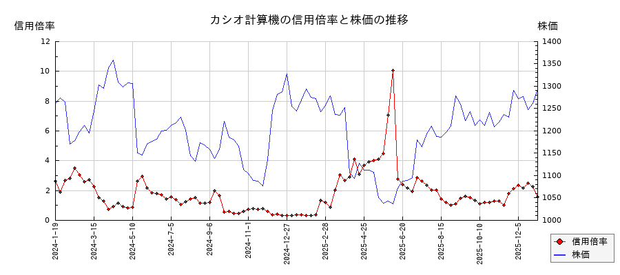 カシオ計算機の信用倍率と株価のチャート