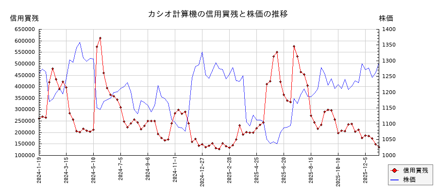カシオ計算機の信用買残と株価のチャート