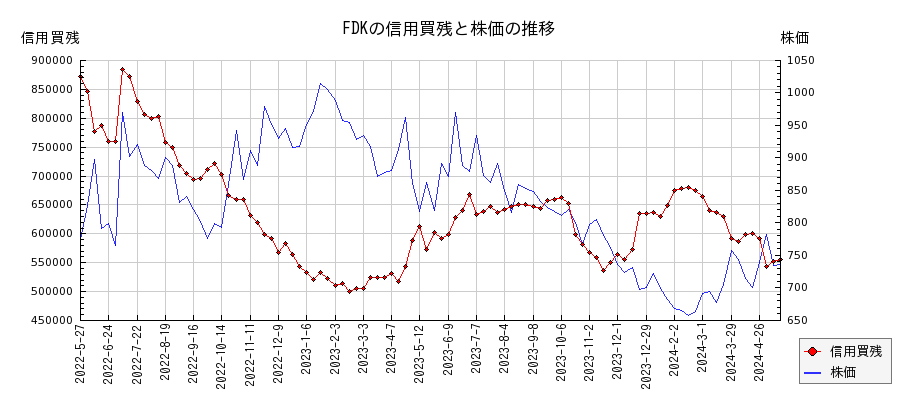 FDKの信用買残と株価のチャート