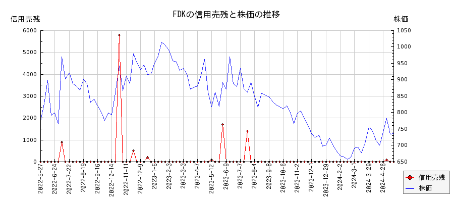 FDKの信用売残と株価のチャート
