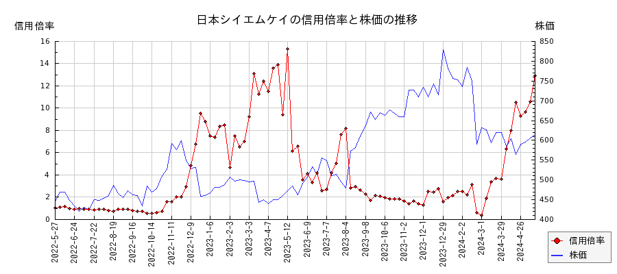 日本シイエムケイの信用倍率と株価のチャート